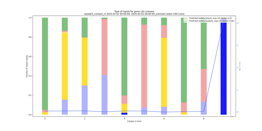 wasabi2_coinjoin_nl/2025-01-01 00-00-00--2025-02-01 00-00-00_unknown-static-100-1utxo/wasabi2_coinjoin_nl_input_types_values_norm.png